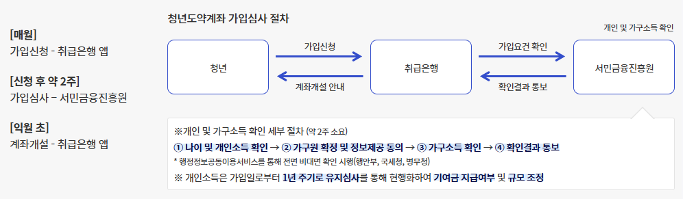 가입심사 절차