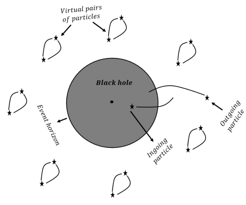 호킹 복사와 블랙홀 증발에 대한 설명 사진
