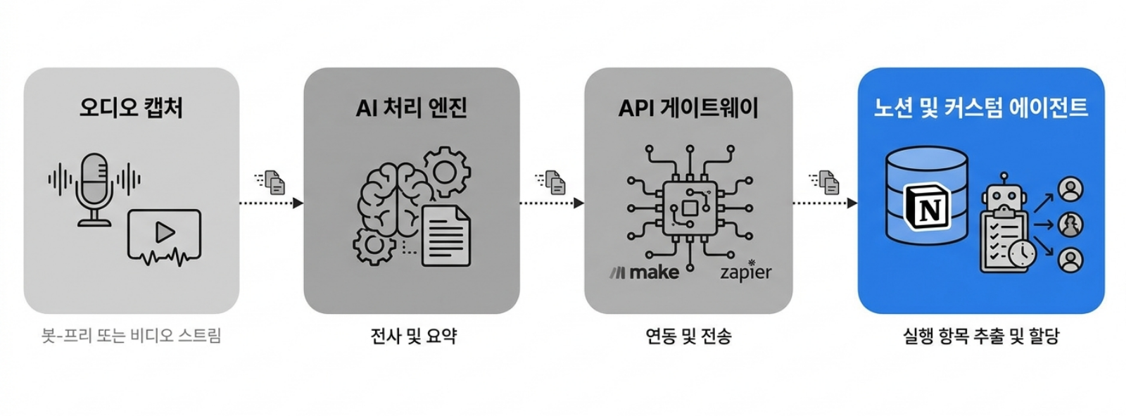 AI 기반 무중단 회의록 자동화 및 지식 관리 파이프라인