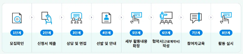 노인일자리 참여절차
