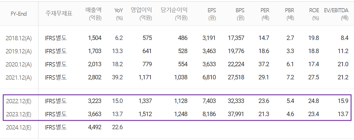 리노공업 - 컨센서스(2022.04)