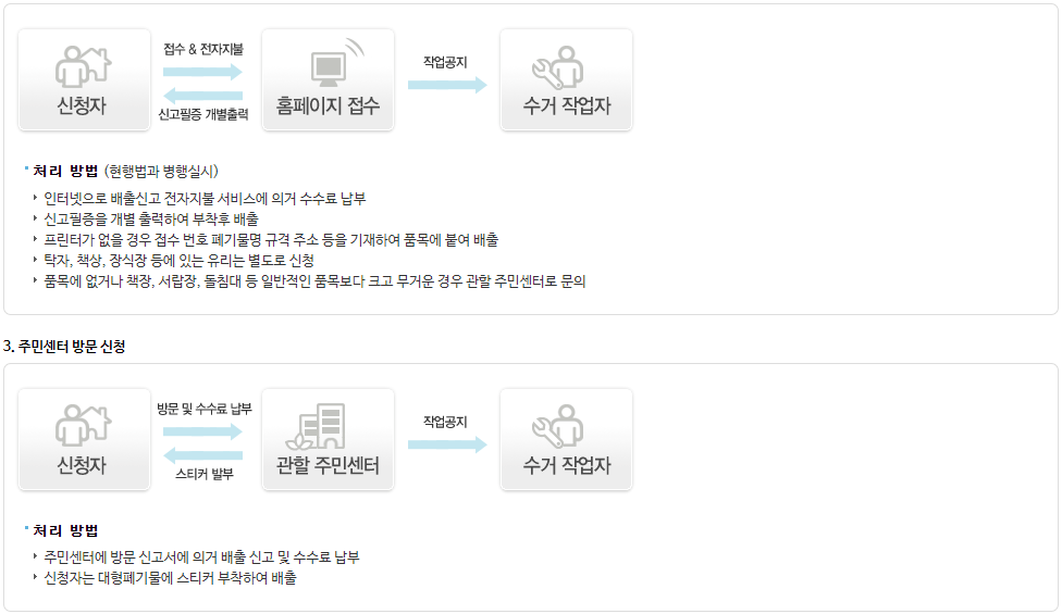 대형폐기물-신청-절차