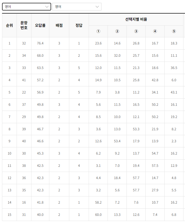 2023-7월-고3-모의고사-영어-오답률-높은-문항