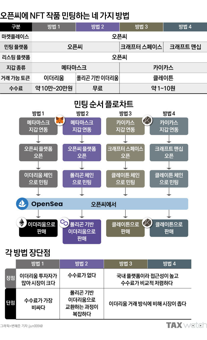 오픈씨 NFT 민팅방법, 민팅비용