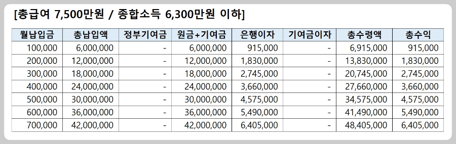 총급여-7500만원-만기수령액