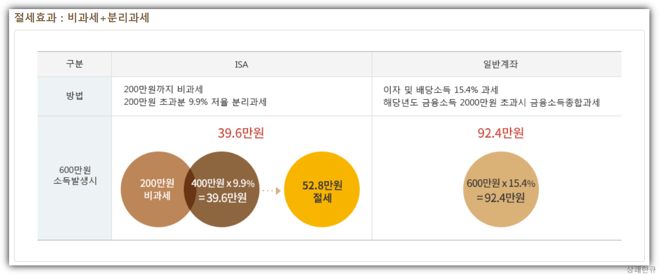 ISA계좌 절세효과