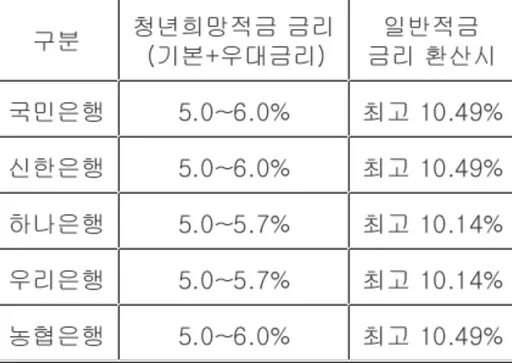 청년희망적금 자격