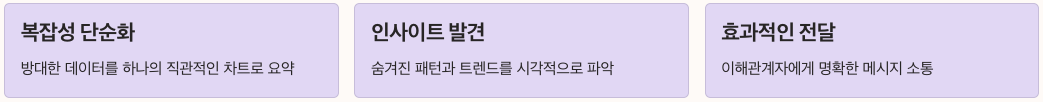 데이터 시각화가 필요한 이유 내용 정리