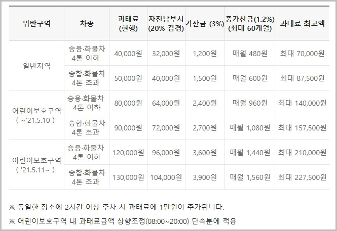 주정차 위반 과태료