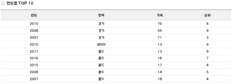 대구고 출신 야구선수 윤길현 연도별 TOP 10 기록