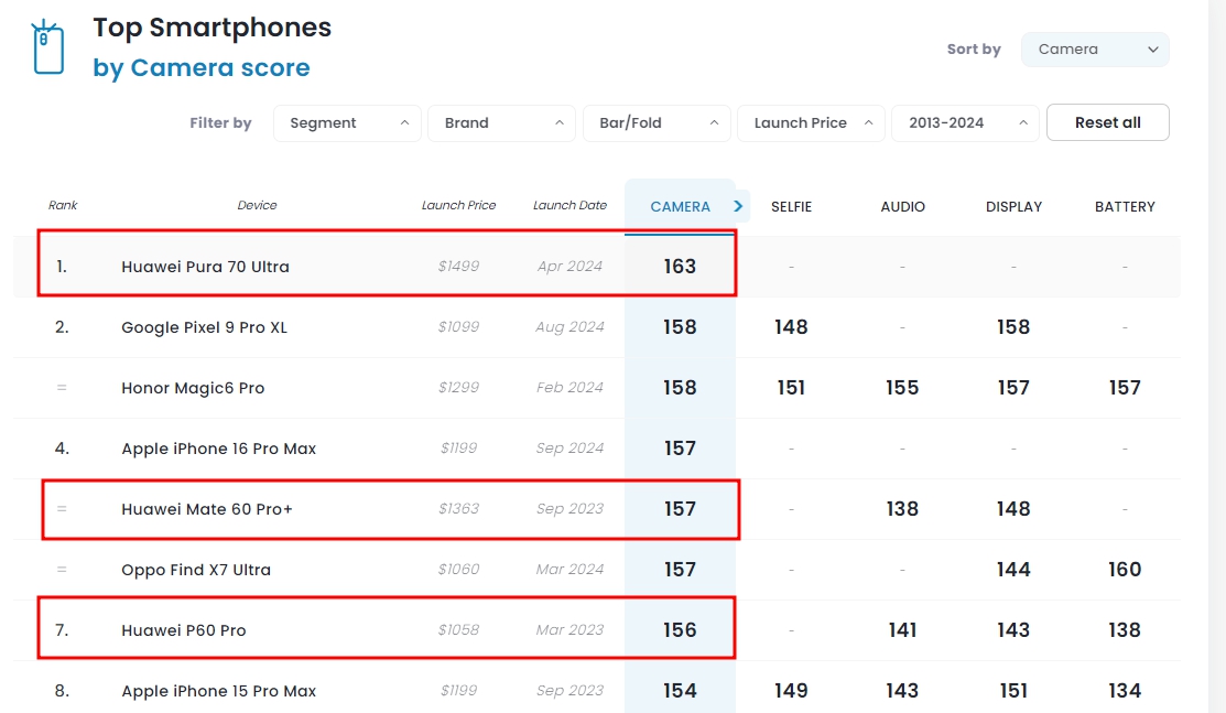DJI와 화웨이가 풀프 미러리스를 만든다는 소문