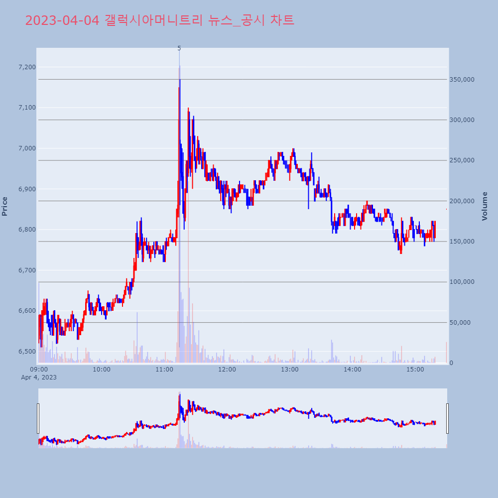 갤럭시아머니트리_뉴스공시차트