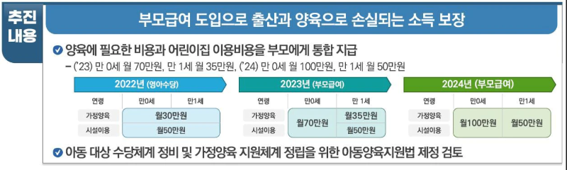 부모급여 추진내용