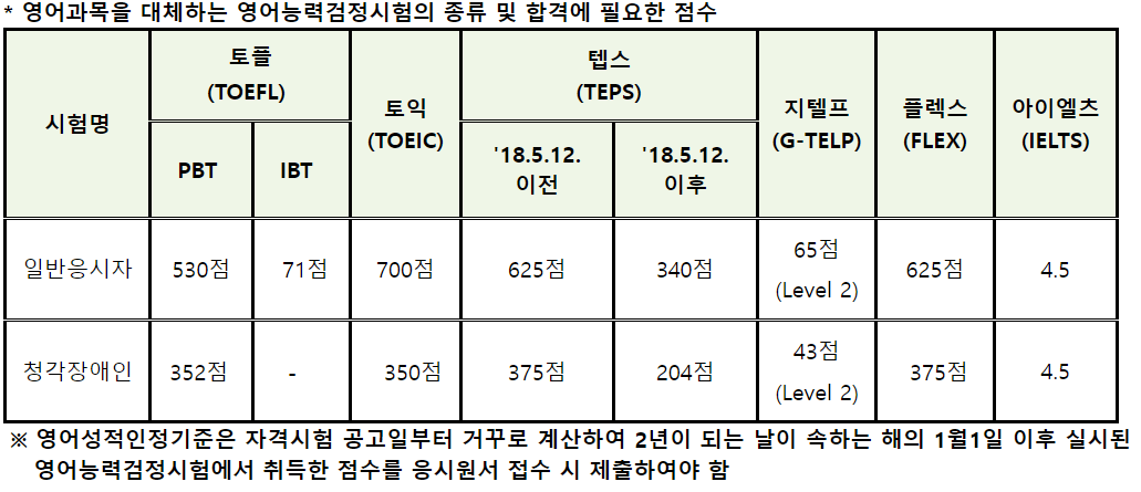 2024년-공인노무사-영어시험