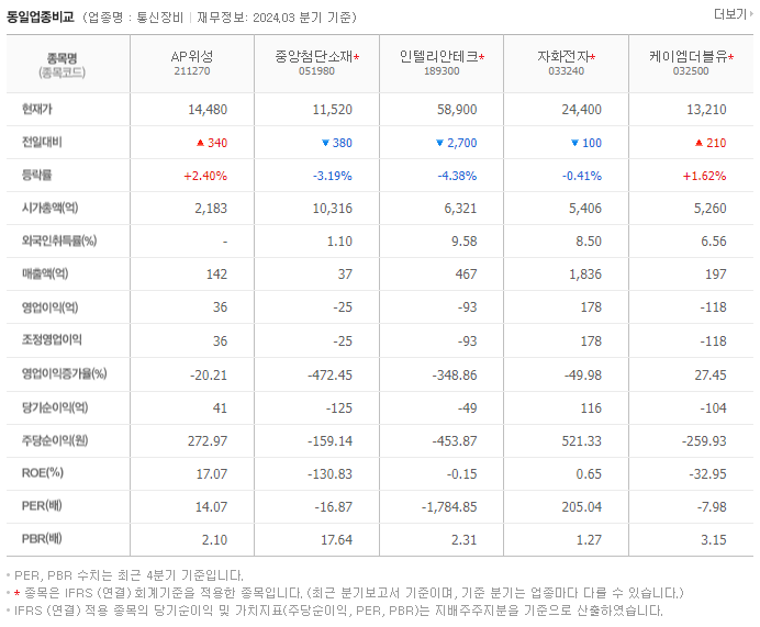 AP위성_동종업비교자료