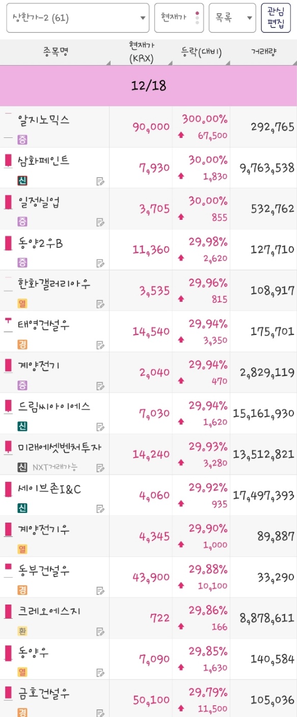 25년 12월 18일 상한가 종목은 알지노믹스, 삼화페인트, 일정실업, 동양2우B, 한화갤러리아우, 태영건설우, 계양전기, 드림씨아이에스, 미래에셋벤처투자, 세이브존I&C, 계양전기우, 동부건설우, 크레오에스지, 동양우, 금호건설우 입니다.