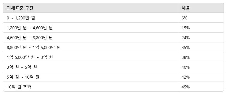 2025 종합소득세 세율구간 (누진세 적용)