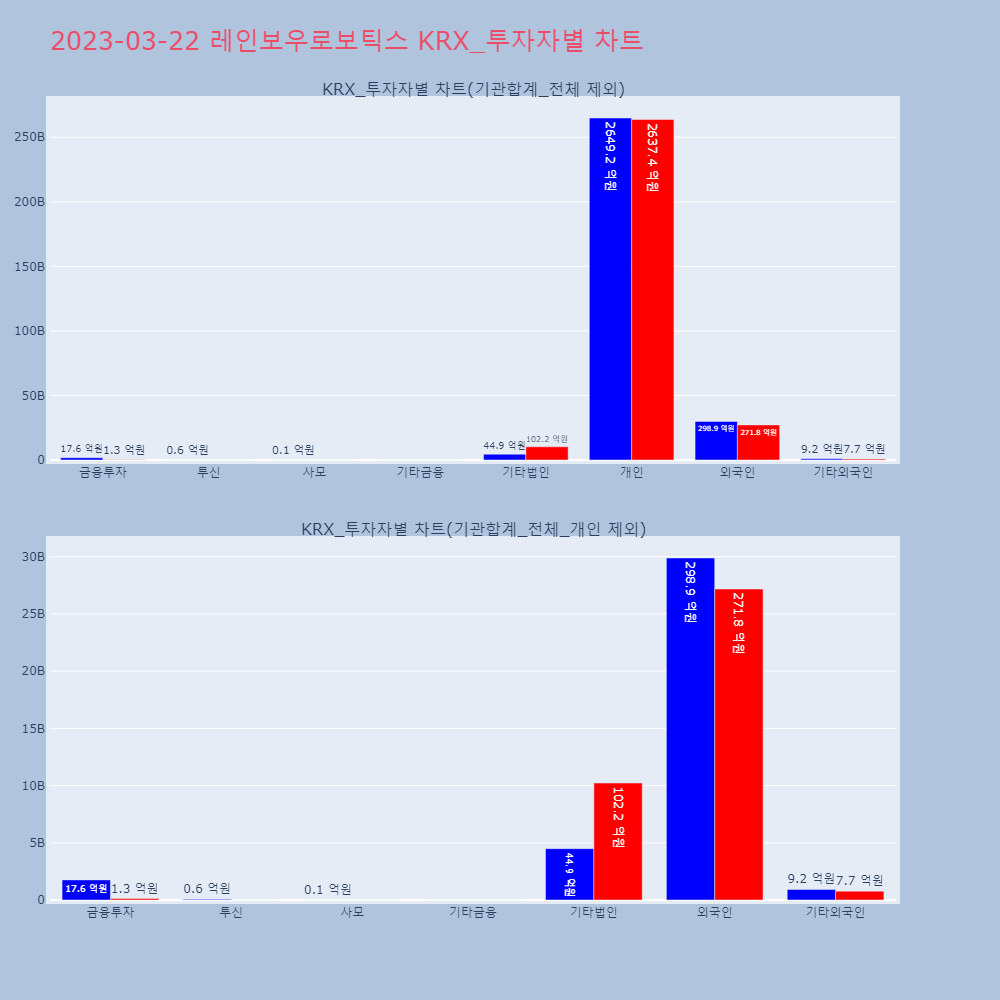 레인보우로보틱스_KRX_투자자별_차트