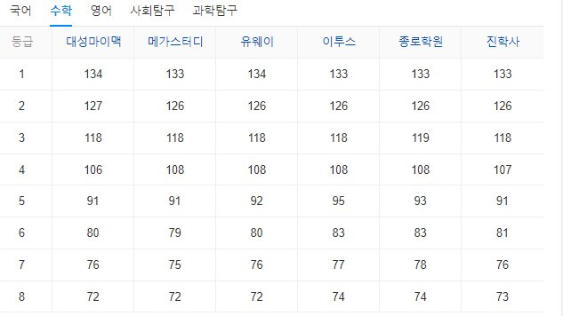 2024학년도수능예상등급컷