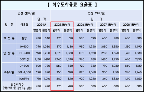 안양 하수도사용료 요율표