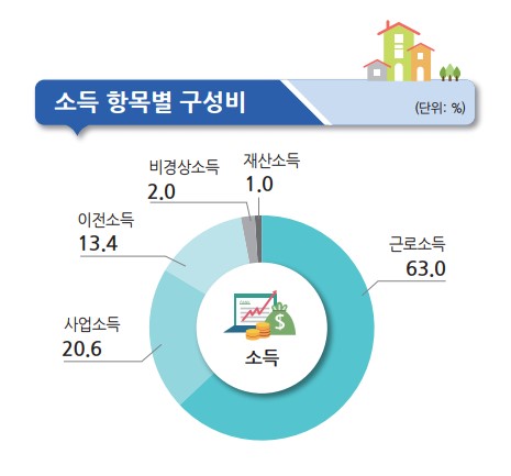 가계동향 조사결과 소득 항목별 구성비