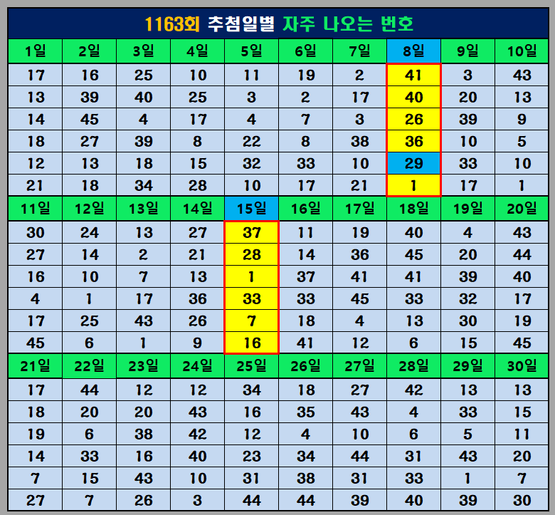 추첨일 빈출 번호