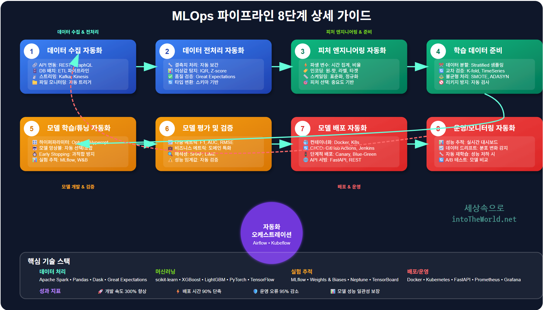 MLOPs 파이프라인 가이드