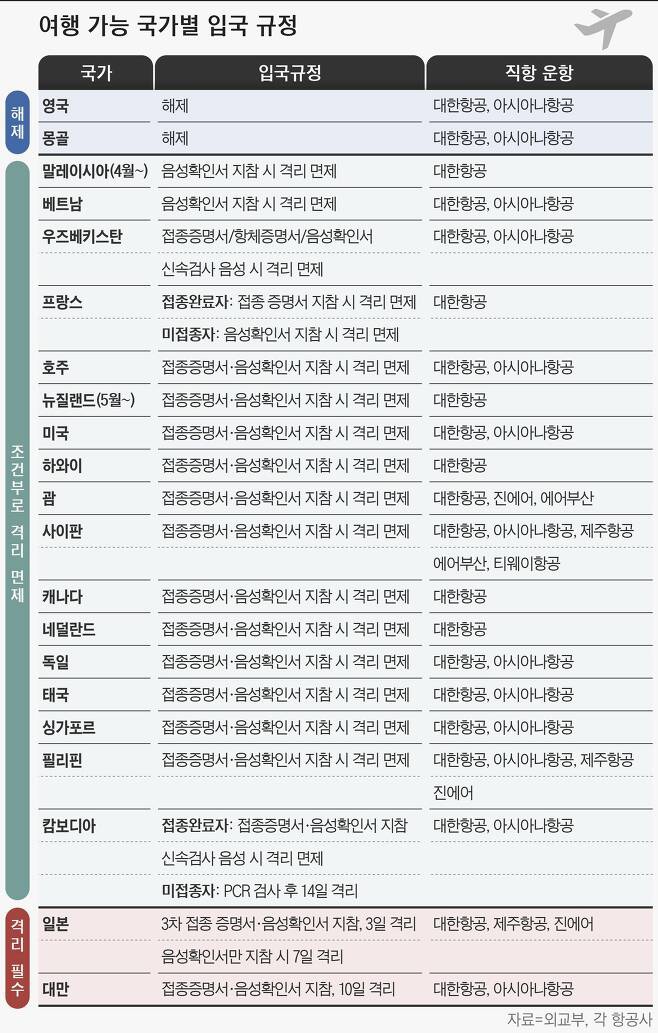 여행 가능 국가별 입국 규정