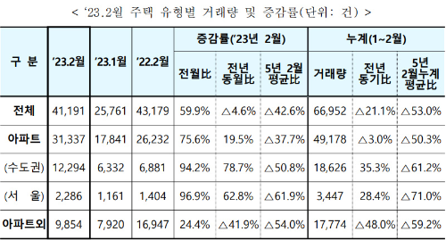 알트태그-주택 매매거래량 도표