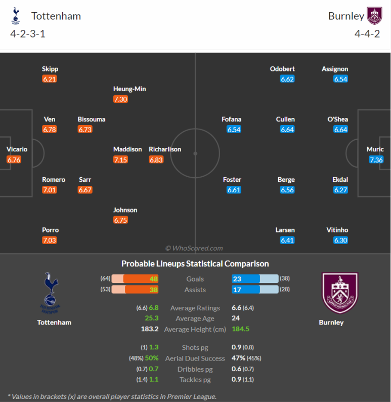 토트넘번리선발명단