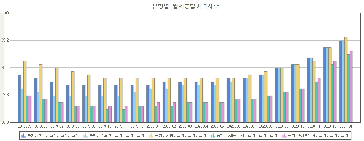 19년도,20년도 월세통합가격지수