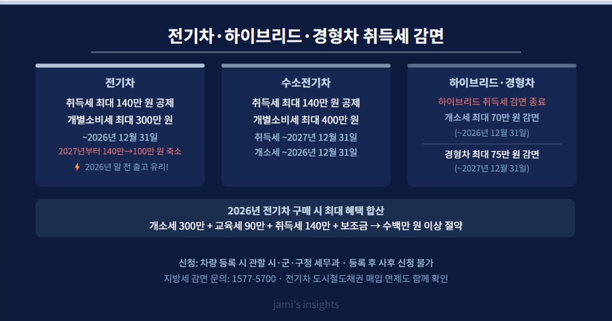 2026년 전기차 수소차 취득세 감면 140만원 하이브리드 개별소비세 이미지