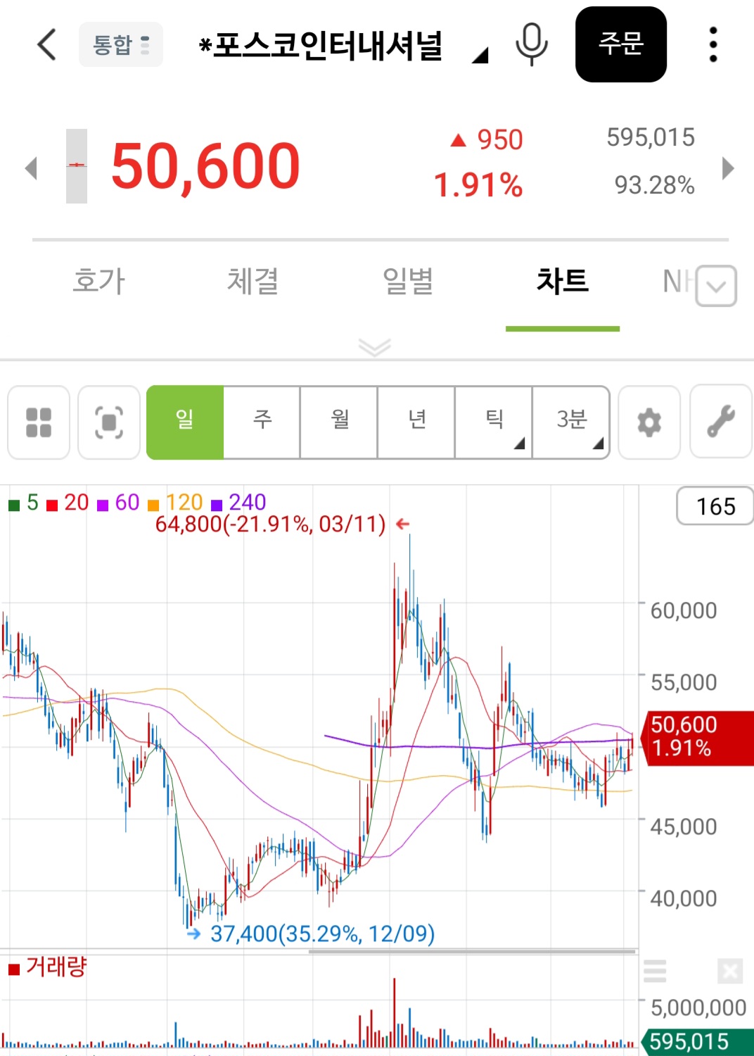 김민석 관련주 포스코인터내셔널 주가 정보 차트