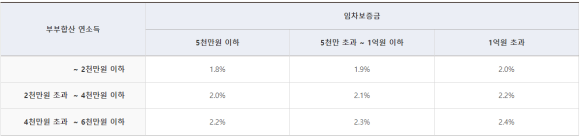 버팀목전세자금대출