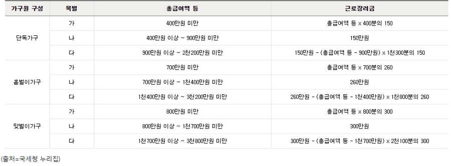 근로장려금_지급액계산
