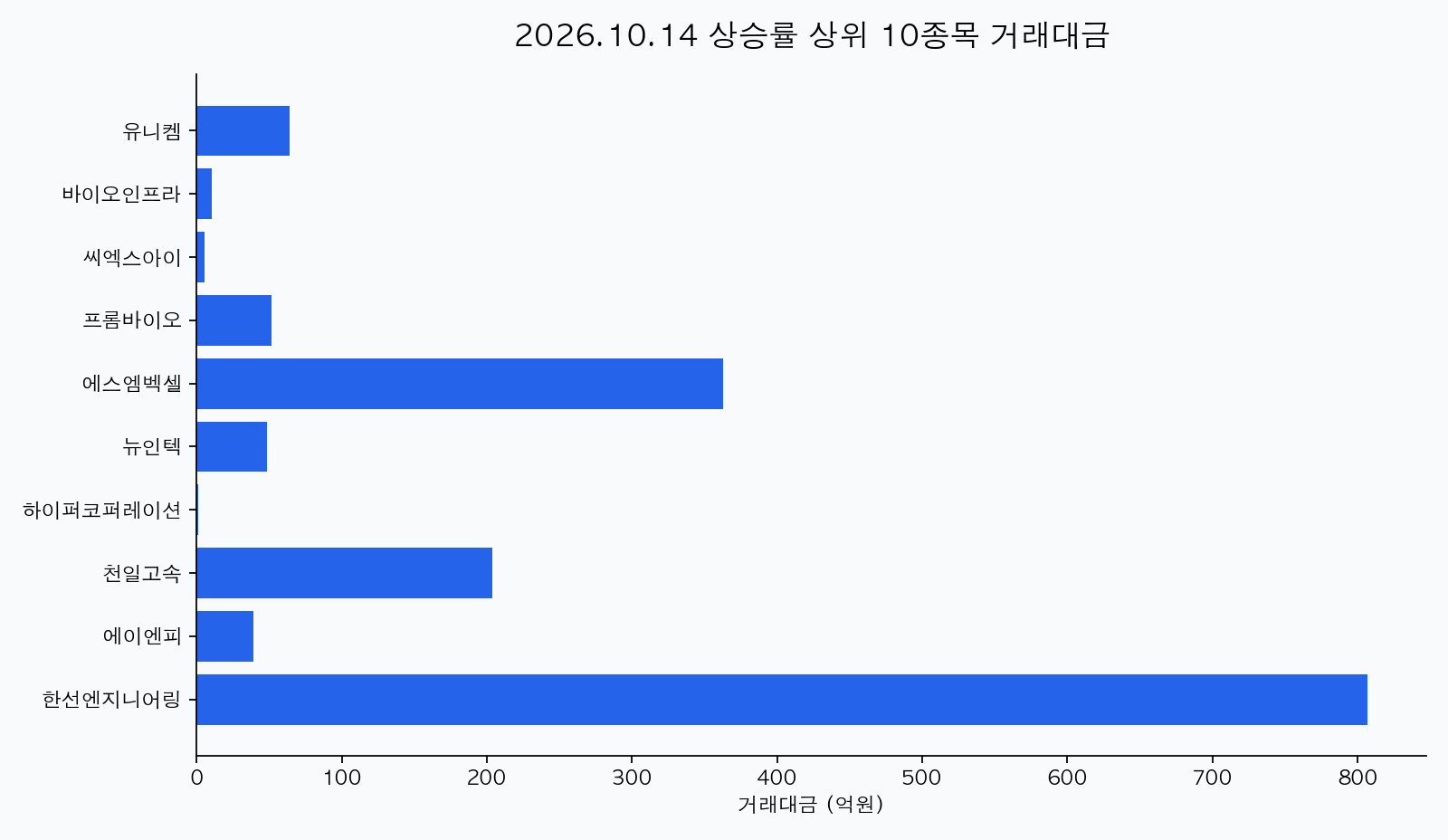 2026-10-14 국내 주식 상승률 TOP30 대표 이미지
