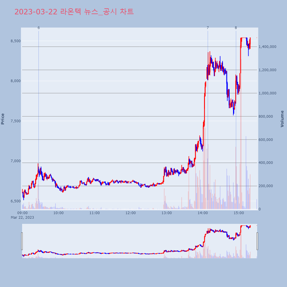 라온텍_뉴스공시차트