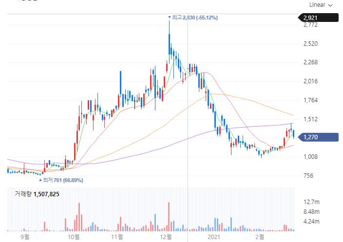 세미콘라이트 주가 그래프 사진