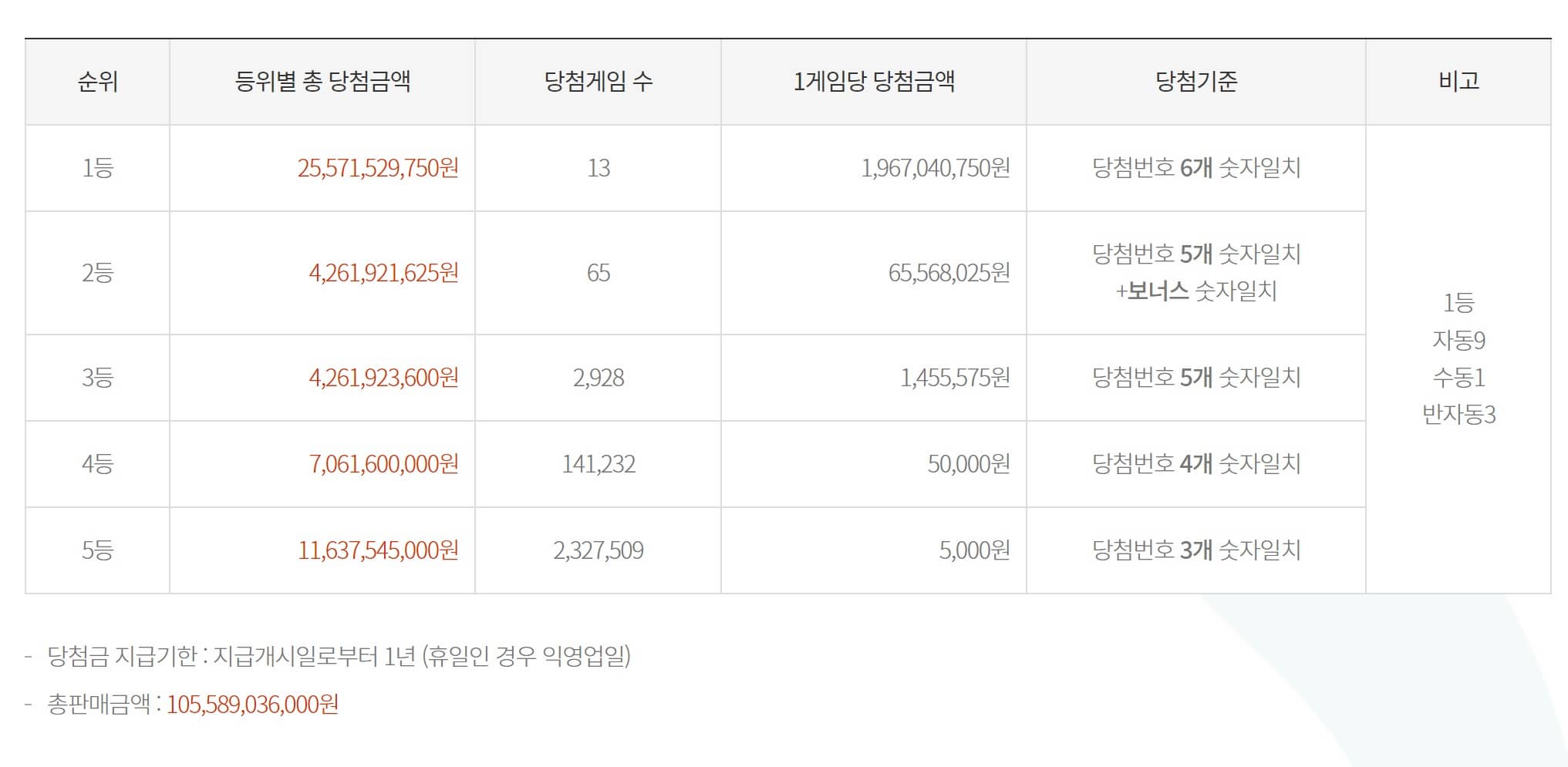 로또 당청 금액