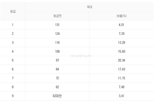 국어등급표
