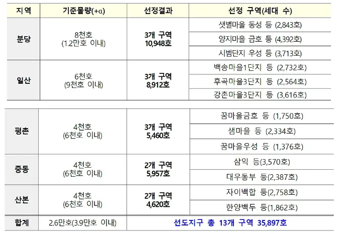 1기-신도시-선도지구-재건축-선정-세부내역.webp