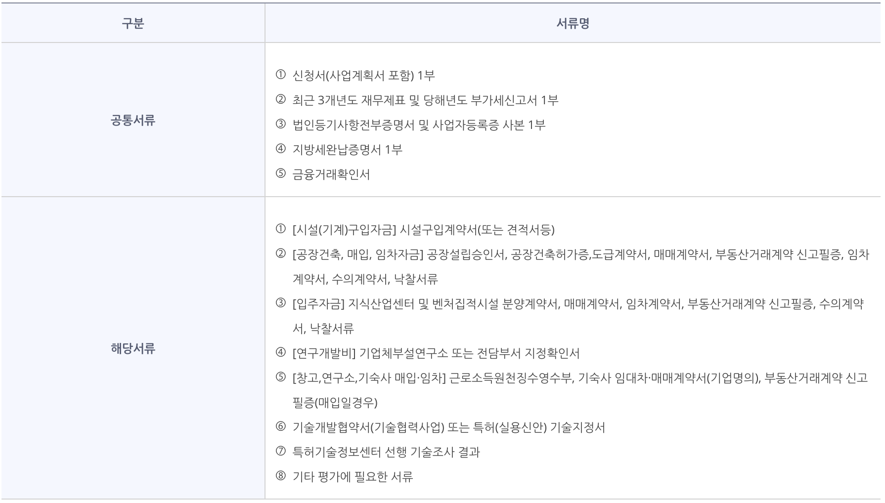 신기술기업 구비서류 항목