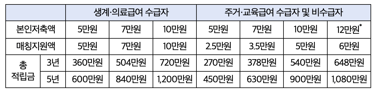 2024 꿈나래통장 신청방법, 신청자격 및 혜택, 지원금액