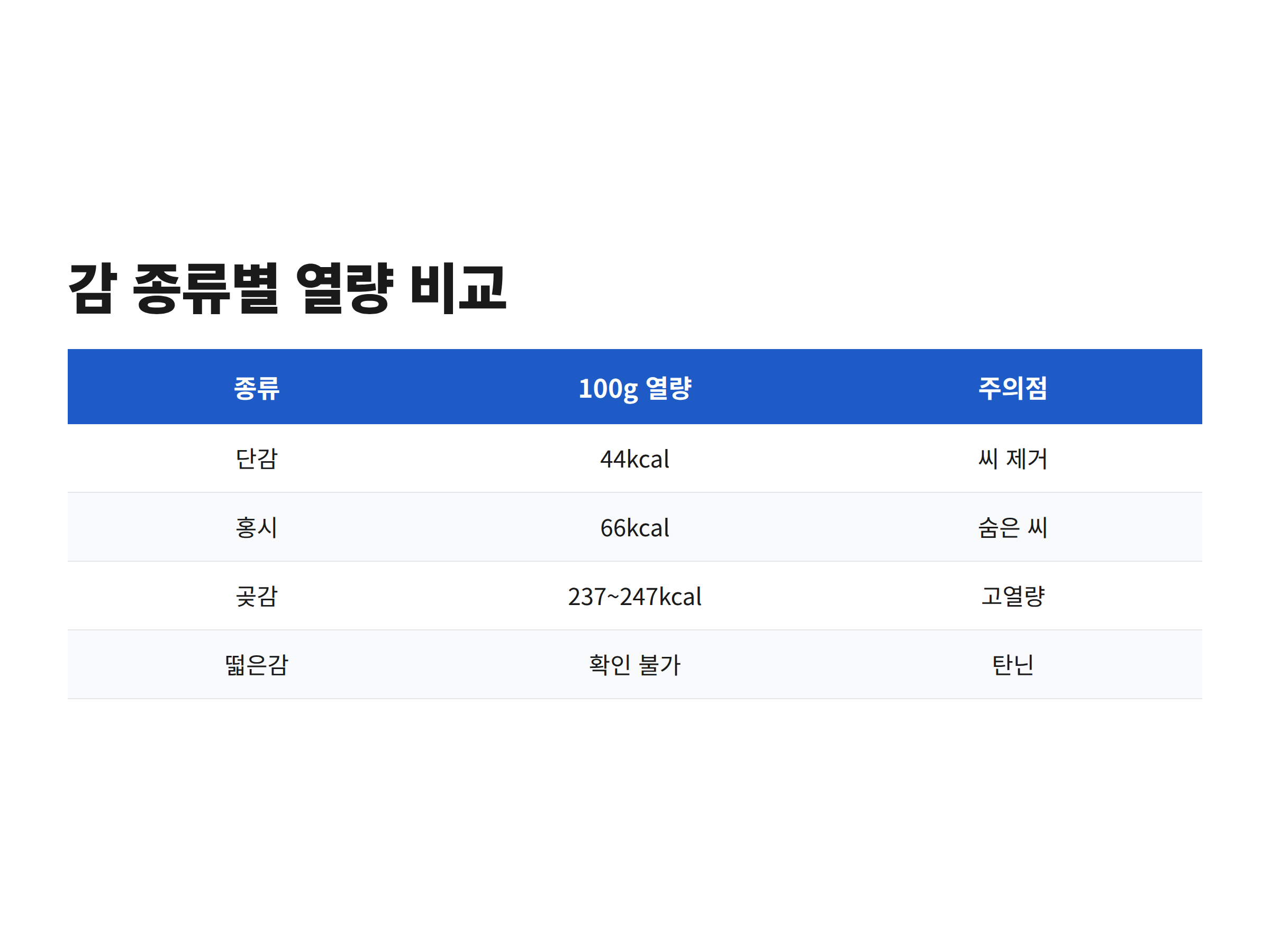 단감&middot;홍시&middot;곶감&middot;떫은감의 100g당 열량과 반려견 급여 시 주의점을 비교한 표