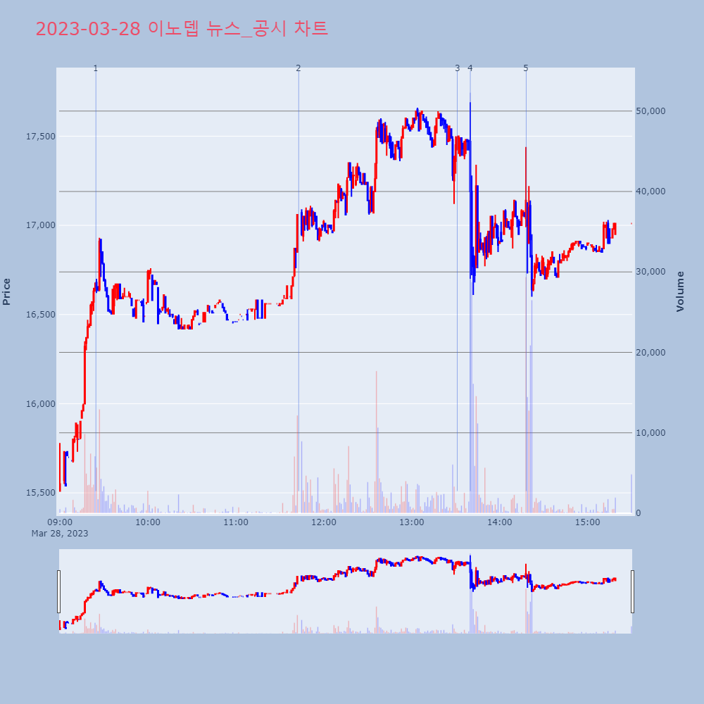이노뎁_뉴스공시차트