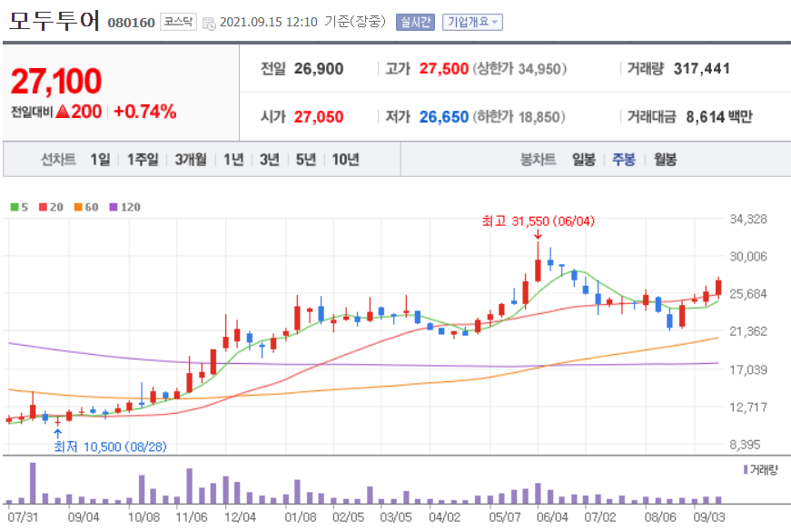  위드코로나 관련주 대장주