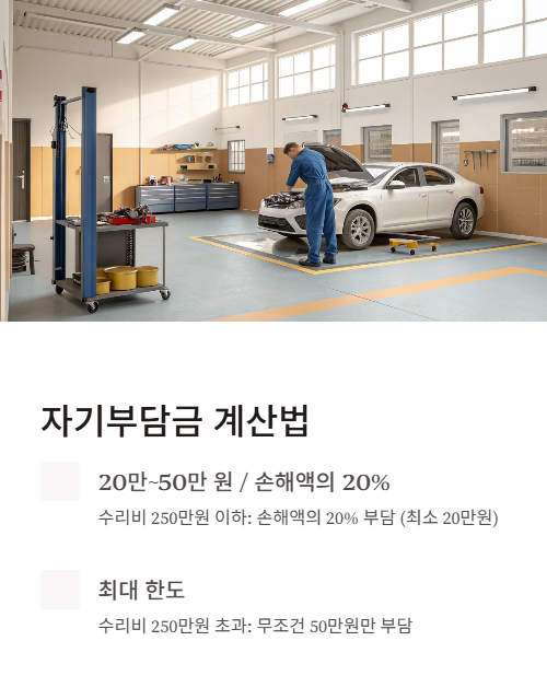 자기 부담금 계산법