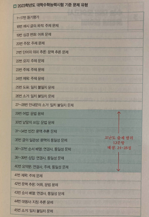 대학수학능력시험 기준 문제 유형