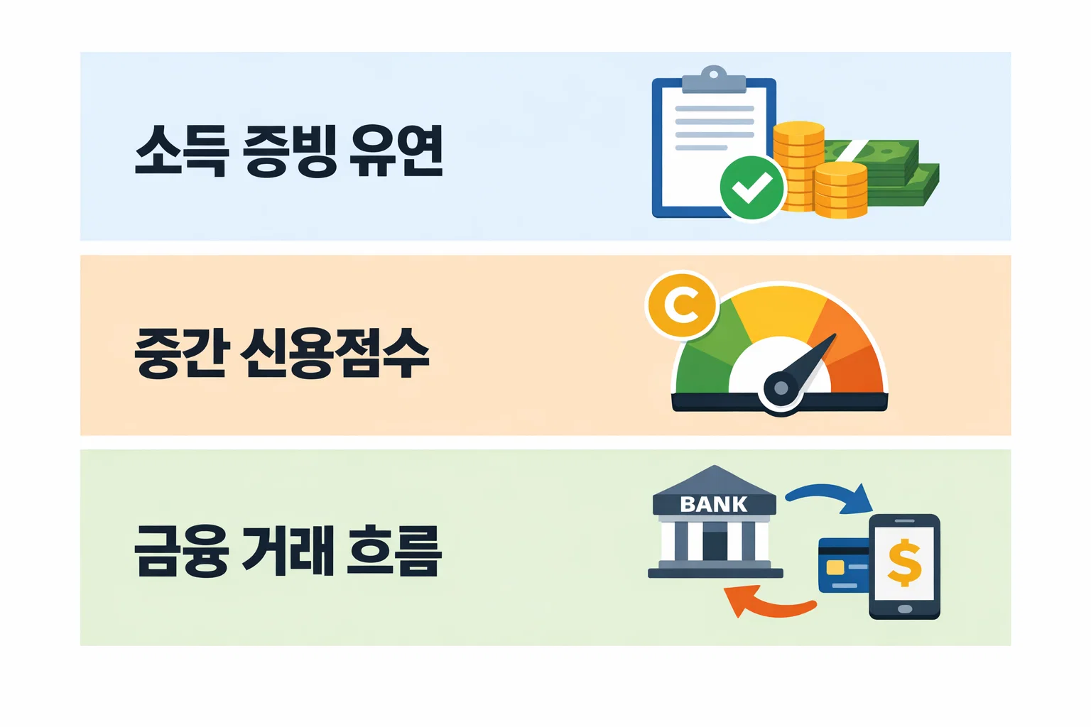 소득 증빙 유연성·중간 신용점수·금융 거래 흐름이 신용카드 발급 승인에 유리하게 작용하는 기준을 설명한 이미지