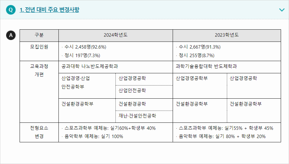 2024학년도 울산대학교 전형평가기준 전년 대비 주요 변경사항